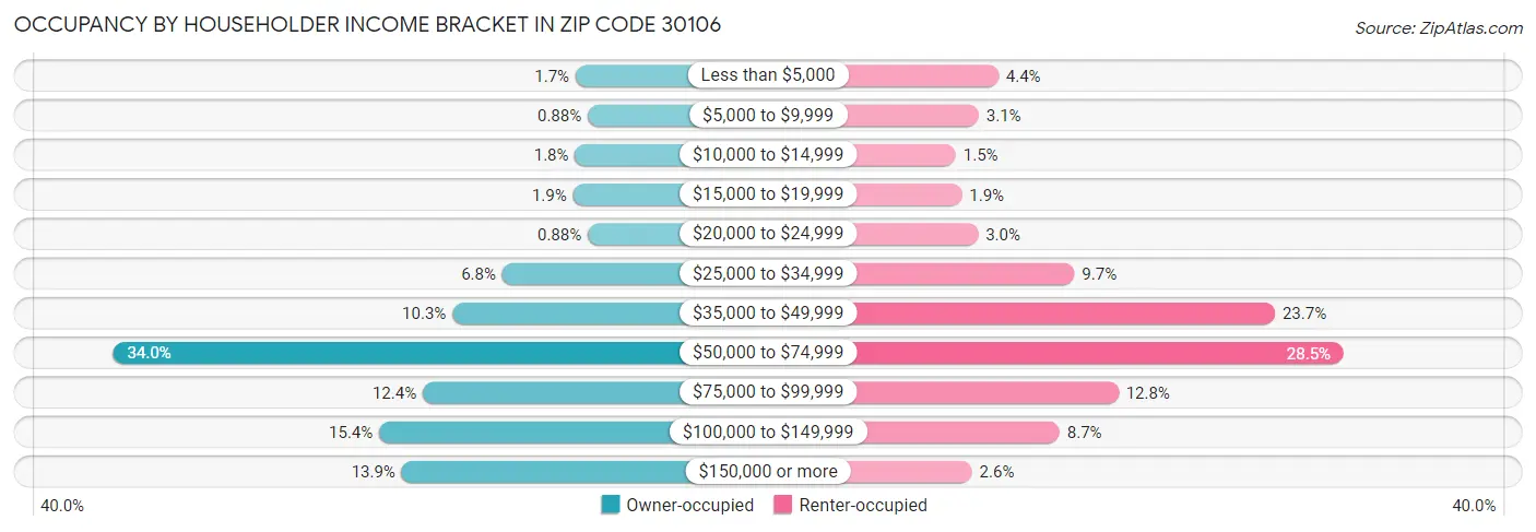 Occupancy by Householder Income Bracket in Zip Code 30106
