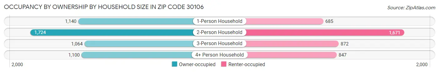 Occupancy by Ownership by Household Size in Zip Code 30106