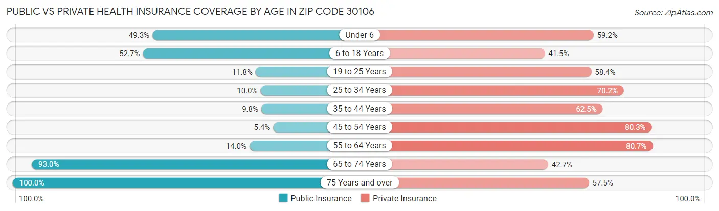 Public vs Private Health Insurance Coverage by Age in Zip Code 30106