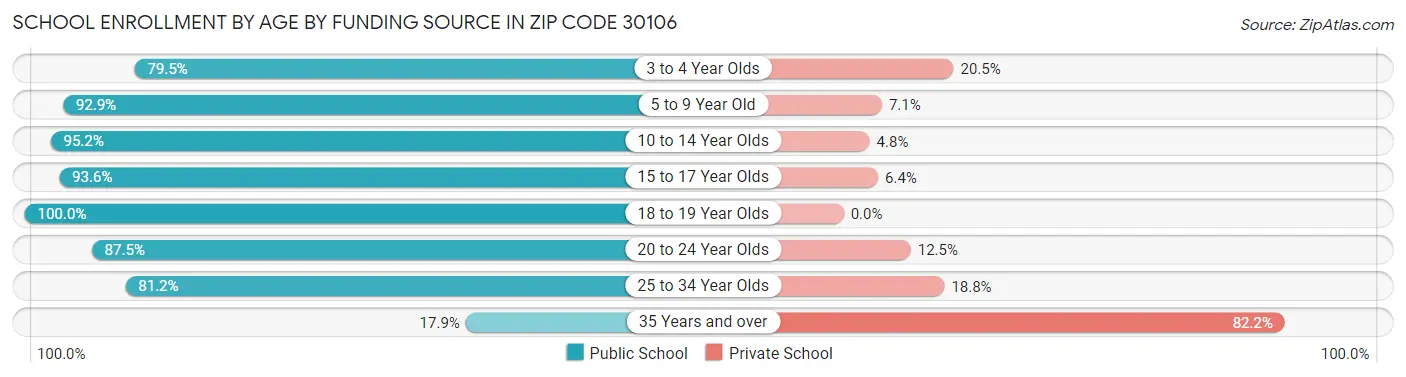School Enrollment by Age by Funding Source in Zip Code 30106