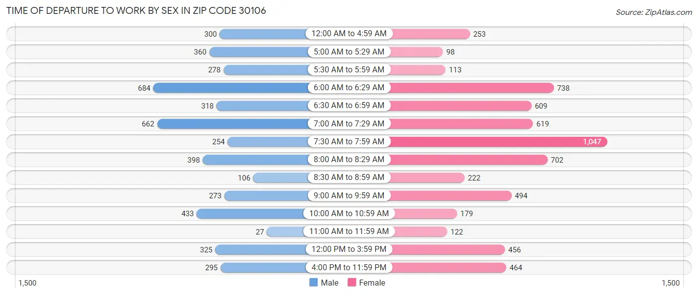 Time of Departure to Work by Sex in Zip Code 30106