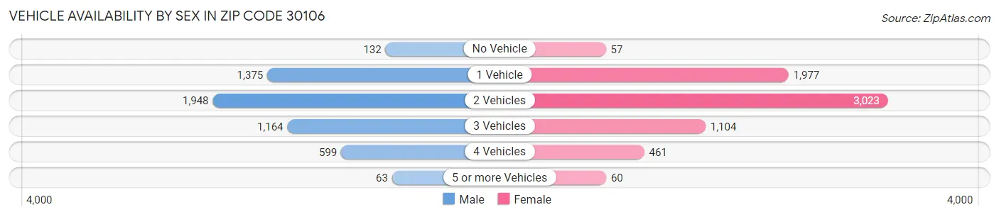 Vehicle Availability by Sex in Zip Code 30106