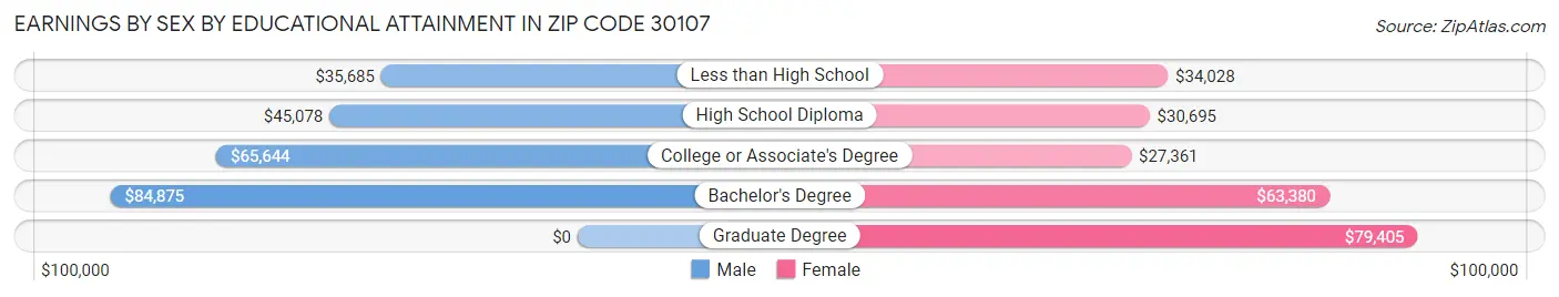 Earnings by Sex by Educational Attainment in Zip Code 30107