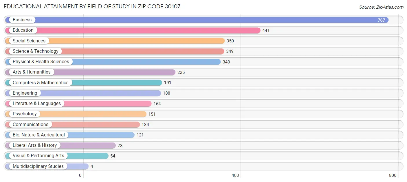 Educational Attainment by Field of Study in Zip Code 30107
