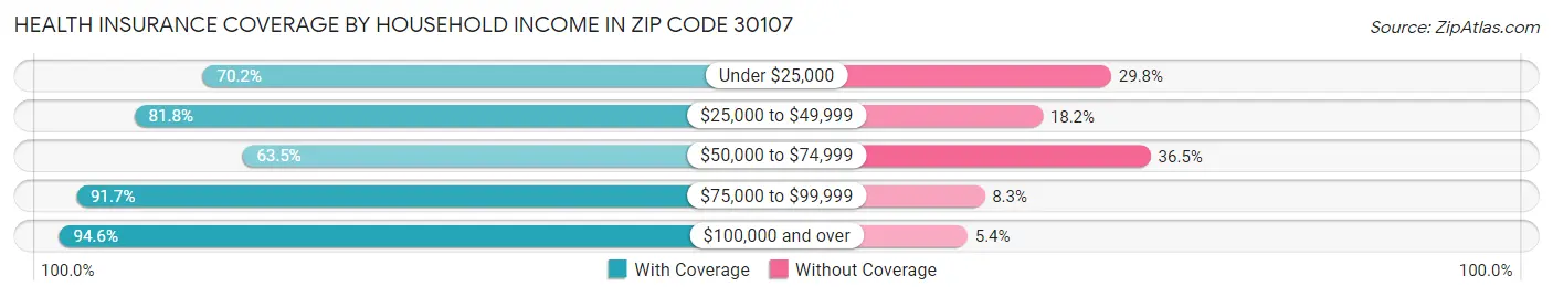 Health Insurance Coverage by Household Income in Zip Code 30107