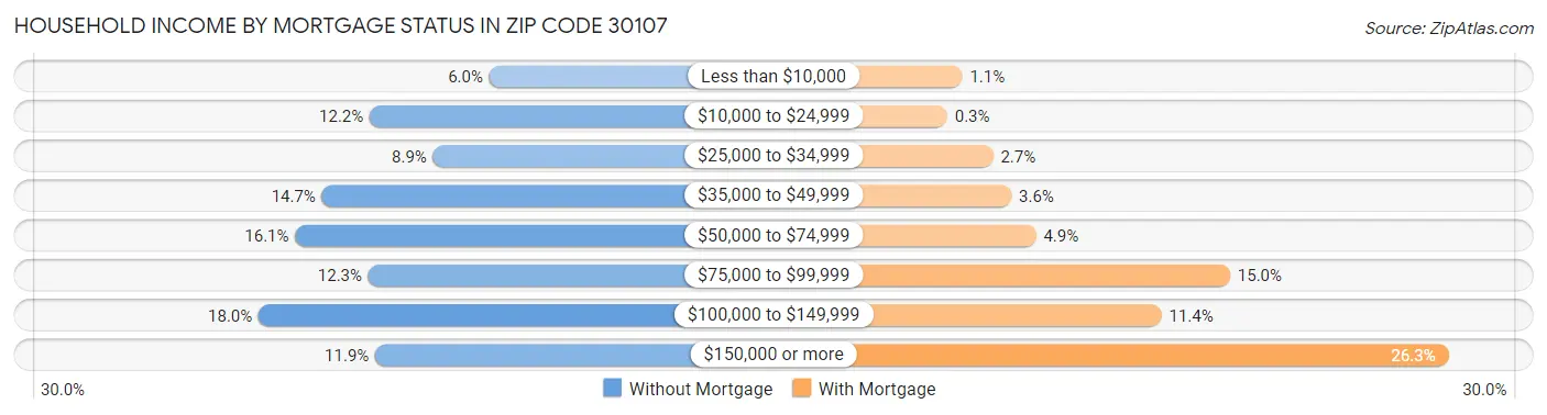 Household Income by Mortgage Status in Zip Code 30107