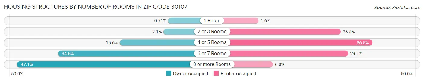 Housing Structures by Number of Rooms in Zip Code 30107
