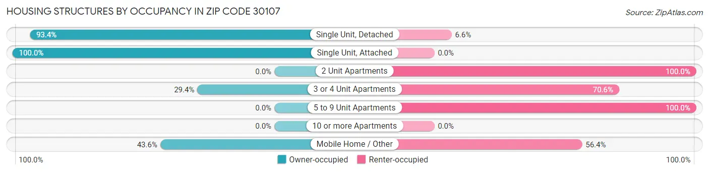 Housing Structures by Occupancy in Zip Code 30107