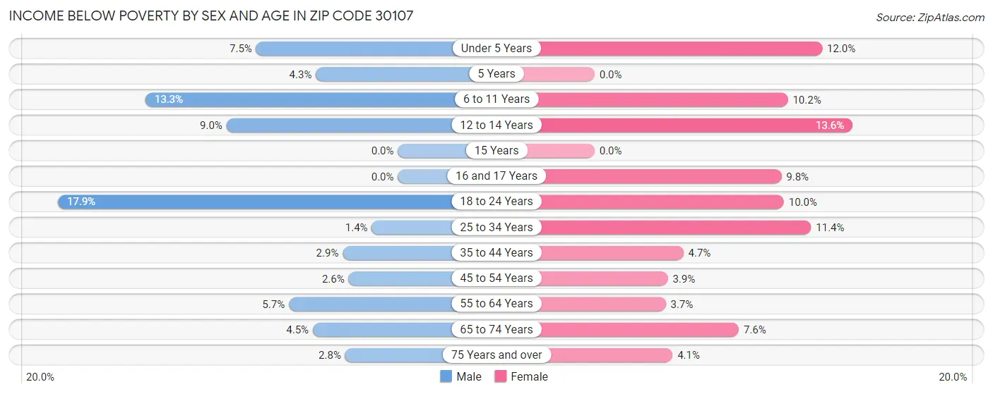 Income Below Poverty by Sex and Age in Zip Code 30107