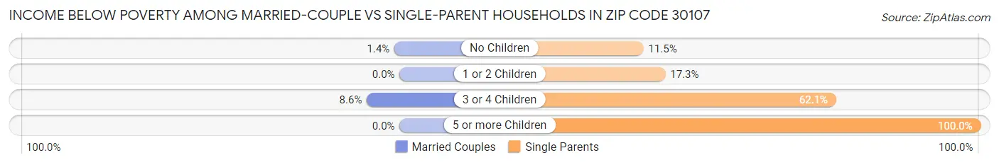 Income Below Poverty Among Married-Couple vs Single-Parent Households in Zip Code 30107