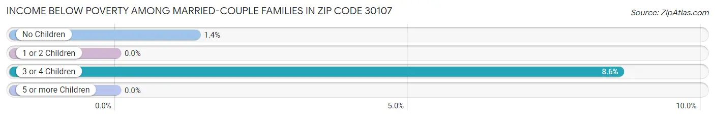 Income Below Poverty Among Married-Couple Families in Zip Code 30107