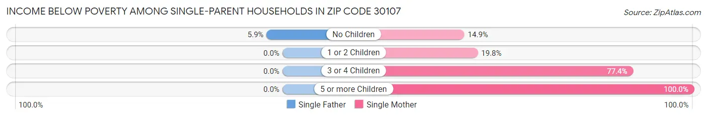 Income Below Poverty Among Single-Parent Households in Zip Code 30107
