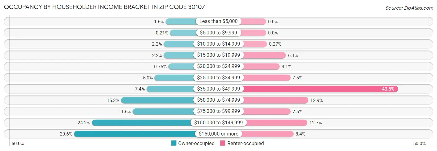 Occupancy by Householder Income Bracket in Zip Code 30107