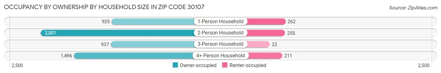 Occupancy by Ownership by Household Size in Zip Code 30107