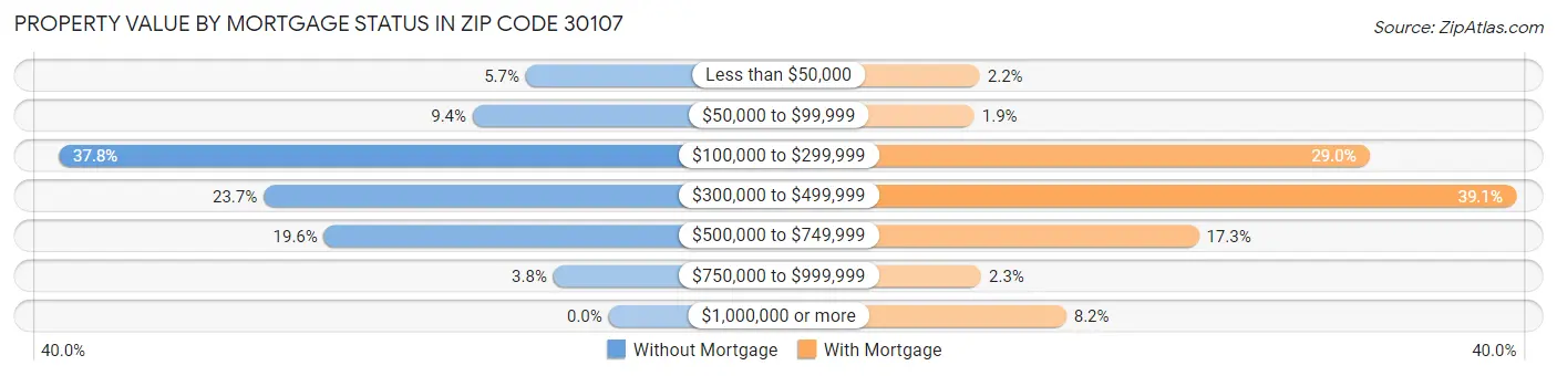Property Value by Mortgage Status in Zip Code 30107