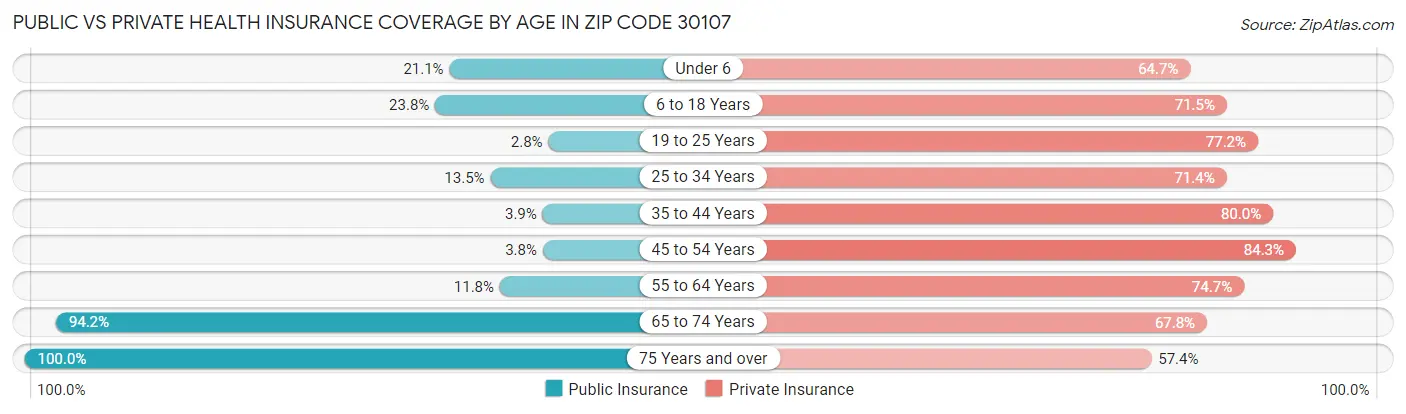 Public vs Private Health Insurance Coverage by Age in Zip Code 30107