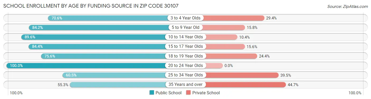 School Enrollment by Age by Funding Source in Zip Code 30107