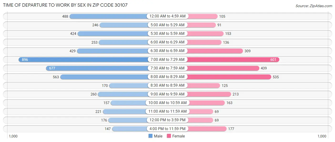 Time of Departure to Work by Sex in Zip Code 30107
