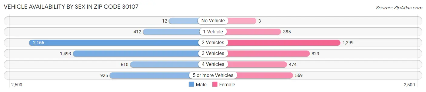Vehicle Availability by Sex in Zip Code 30107