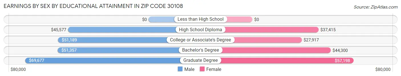 Earnings by Sex by Educational Attainment in Zip Code 30108