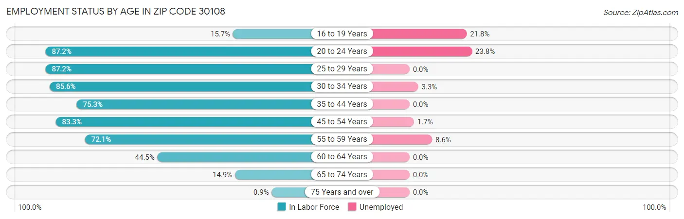 Employment Status by Age in Zip Code 30108