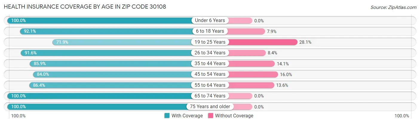 Health Insurance Coverage by Age in Zip Code 30108