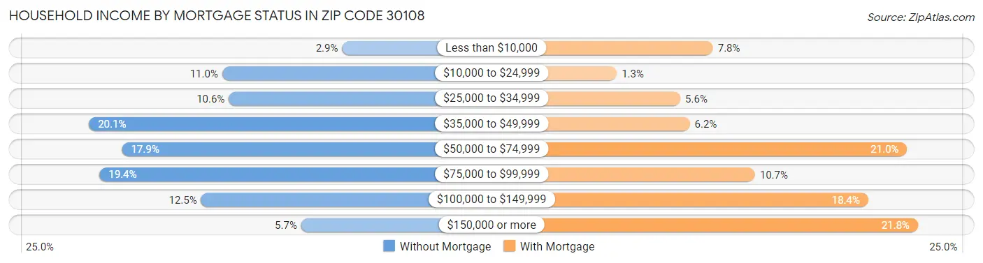 Household Income by Mortgage Status in Zip Code 30108