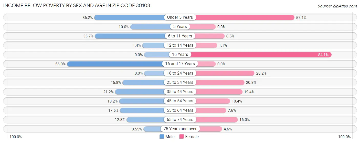 Income Below Poverty by Sex and Age in Zip Code 30108