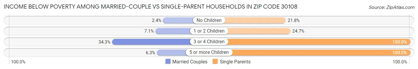 Income Below Poverty Among Married-Couple vs Single-Parent Households in Zip Code 30108