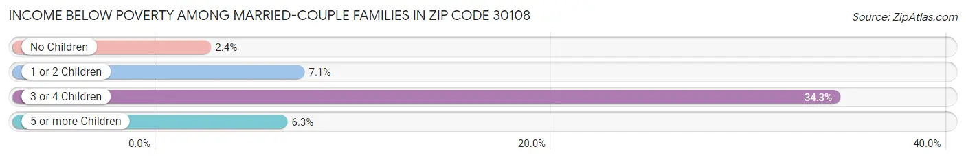 Income Below Poverty Among Married-Couple Families in Zip Code 30108