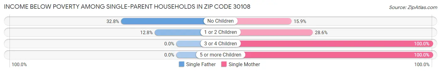 Income Below Poverty Among Single-Parent Households in Zip Code 30108