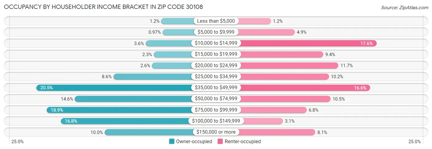 Occupancy by Householder Income Bracket in Zip Code 30108