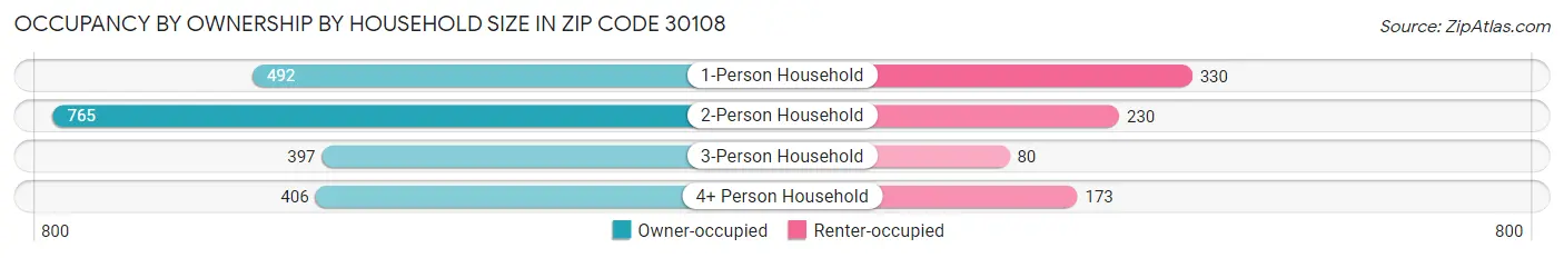 Occupancy by Ownership by Household Size in Zip Code 30108