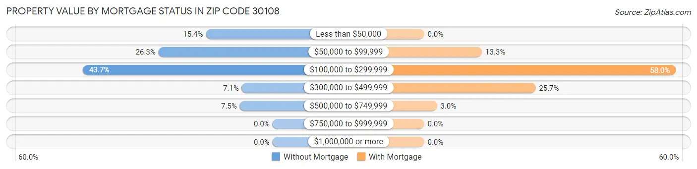 Property Value by Mortgage Status in Zip Code 30108
