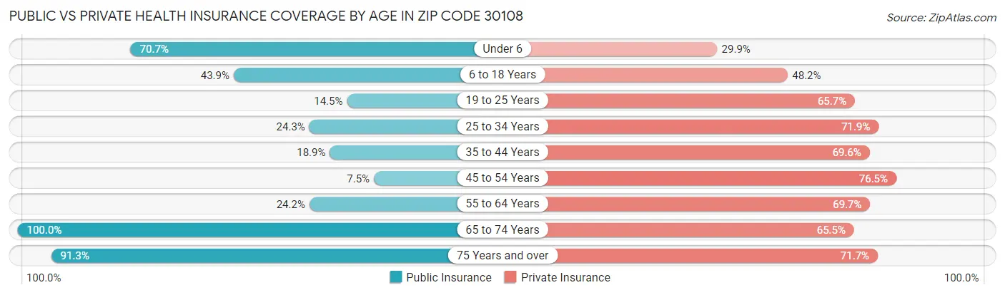 Public vs Private Health Insurance Coverage by Age in Zip Code 30108