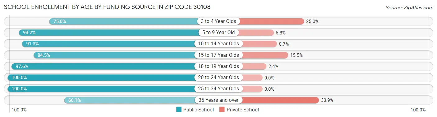 School Enrollment by Age by Funding Source in Zip Code 30108
