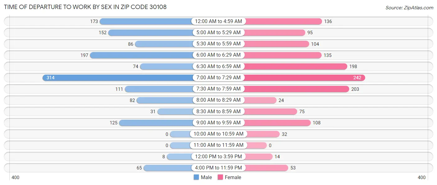 Time of Departure to Work by Sex in Zip Code 30108