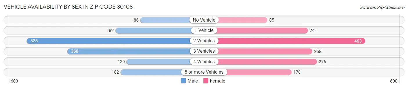 Vehicle Availability by Sex in Zip Code 30108