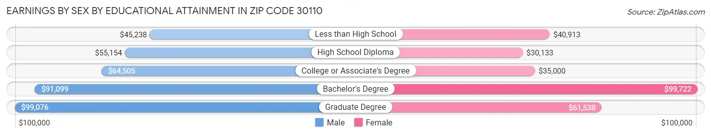 Earnings by Sex by Educational Attainment in Zip Code 30110