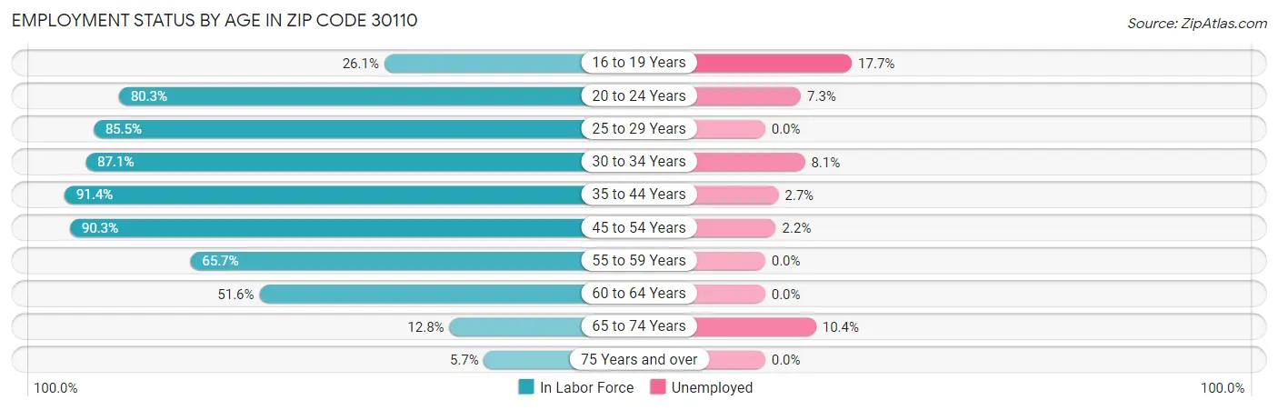 Employment Status by Age in Zip Code 30110