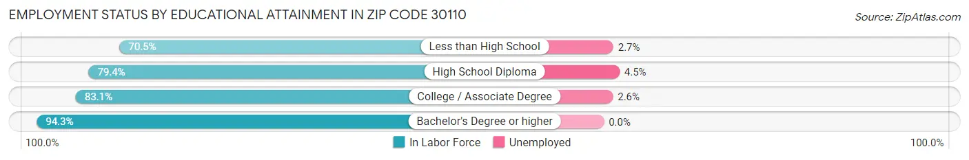 Employment Status by Educational Attainment in Zip Code 30110