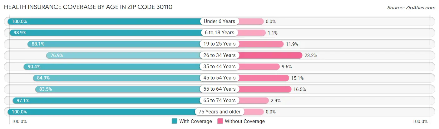 Health Insurance Coverage by Age in Zip Code 30110
