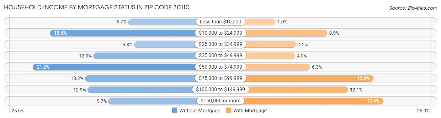 Household Income by Mortgage Status in Zip Code 30110