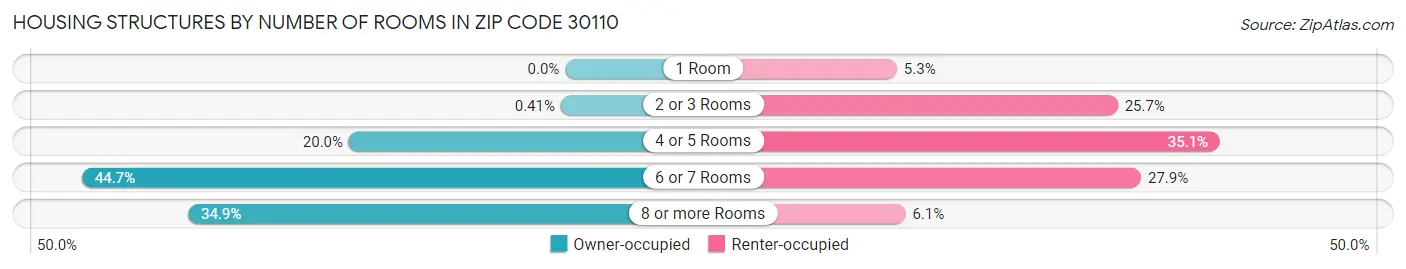 Housing Structures by Number of Rooms in Zip Code 30110