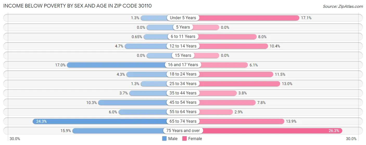 Income Below Poverty by Sex and Age in Zip Code 30110