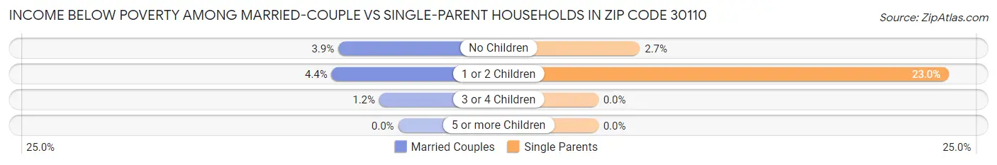 Income Below Poverty Among Married-Couple vs Single-Parent Households in Zip Code 30110
