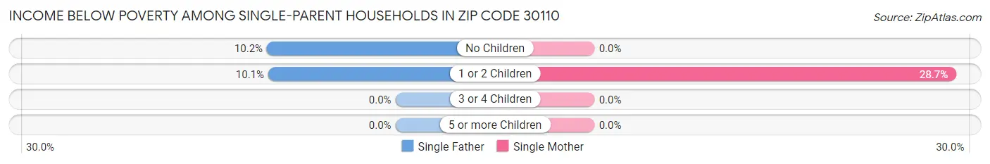 Income Below Poverty Among Single-Parent Households in Zip Code 30110