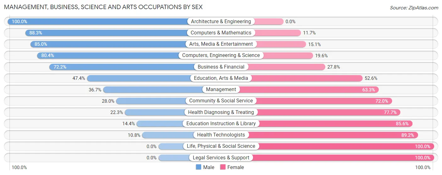Management, Business, Science and Arts Occupations by Sex in Zip Code 30110
