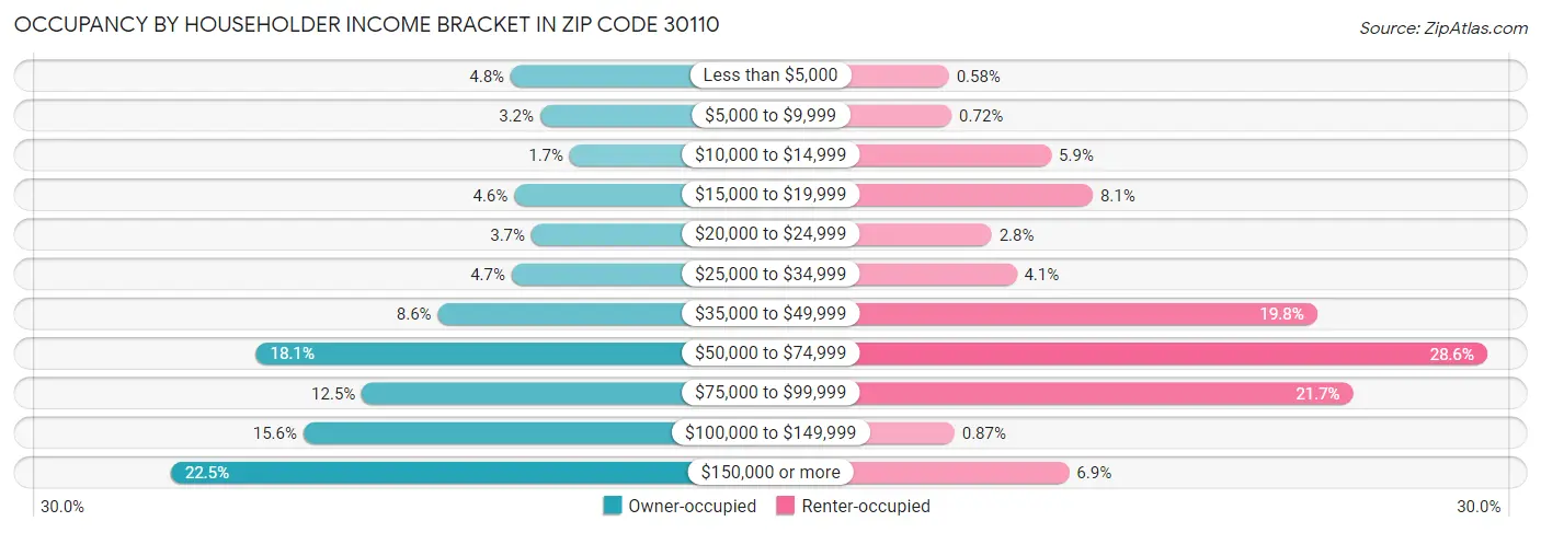 Occupancy by Householder Income Bracket in Zip Code 30110