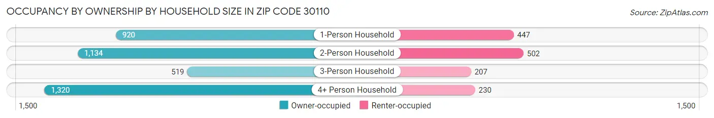 Occupancy by Ownership by Household Size in Zip Code 30110